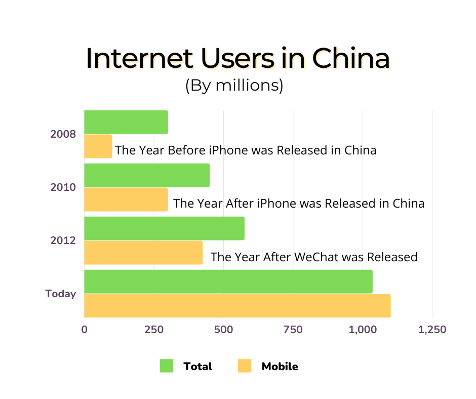 How chinese internet usage was affected by the release of mobile phones.