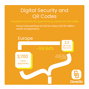Projection of potential figures for QR code fraud in Europe if the correct infrastructure was put in place. Card payment fraud currently costs approximately €3,700 per 10 million euros worth of payments. Based on figures from China, this would mean only €2.20 per 10 million euros worth of payments using QR codes.