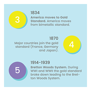 1834 America joins the gold standard, followed by France, Germany and Japan in 1870.
