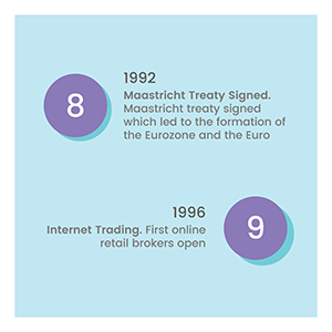 1992, the Maastricht Treaty is signed in Holland. 1996 brings the first online brokers.