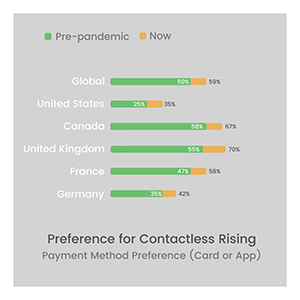 Difference in preference for contactless payments, pre pandemic and post pandemic