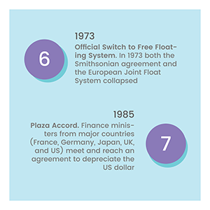 1973 sees the official switch to the free-floating system. 1985, the Plaza Accord is signed.